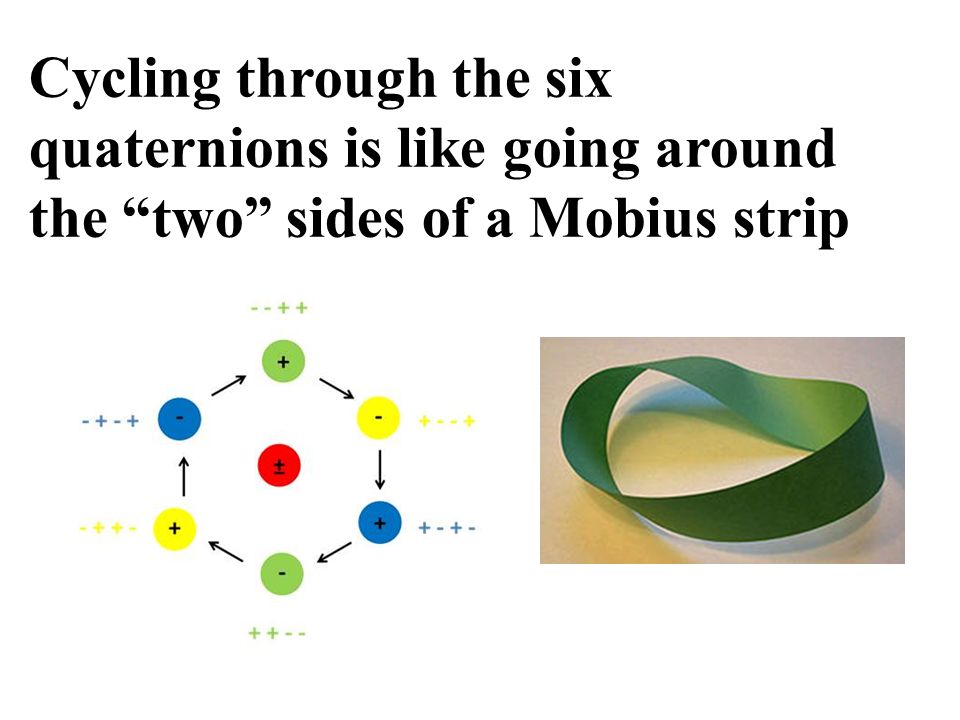 Cycling through the six quaternions is like going around the two sides of a Mobius strip