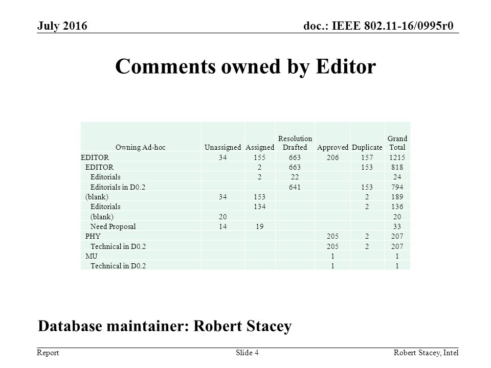 doc.: IEEE /0995r0 Report Comments owned by Editor July 2016 Robert Stacey, IntelSlide 4 Owning Ad-hocUnassignedAssigned Resolution DraftedApprovedDuplicate Grand Total EDITOR EDITOR Editorials Editorials in D (blank) Editorials (blank)20 Need Proposal PHY Technical in D MU 1 1 Technical in D Database maintainer: Robert Stacey