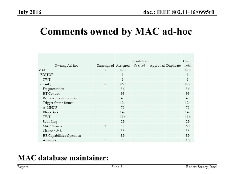 doc.: IEEE /0995r0 Report Comments owned by MAC ad-hoc Owning Ad-hocUnassignedAssigned Resolution DraftedApprovedDuplicate Grand Total MAC EDITOR 1 1 TWT 1 1 (blank) Fragmentation 56 HT Control 93 Receive operating mode 43 Trigger frame format 124 A-MPDU 75 Block Ack 147 TWT 116 Sounding 29 MAC General Clause 6 & 8 35 HE Capabilities/Operation 89 Annexes55 10 July 2016 Robert Stacey, IntelSlide 5 MAC database maintainer: