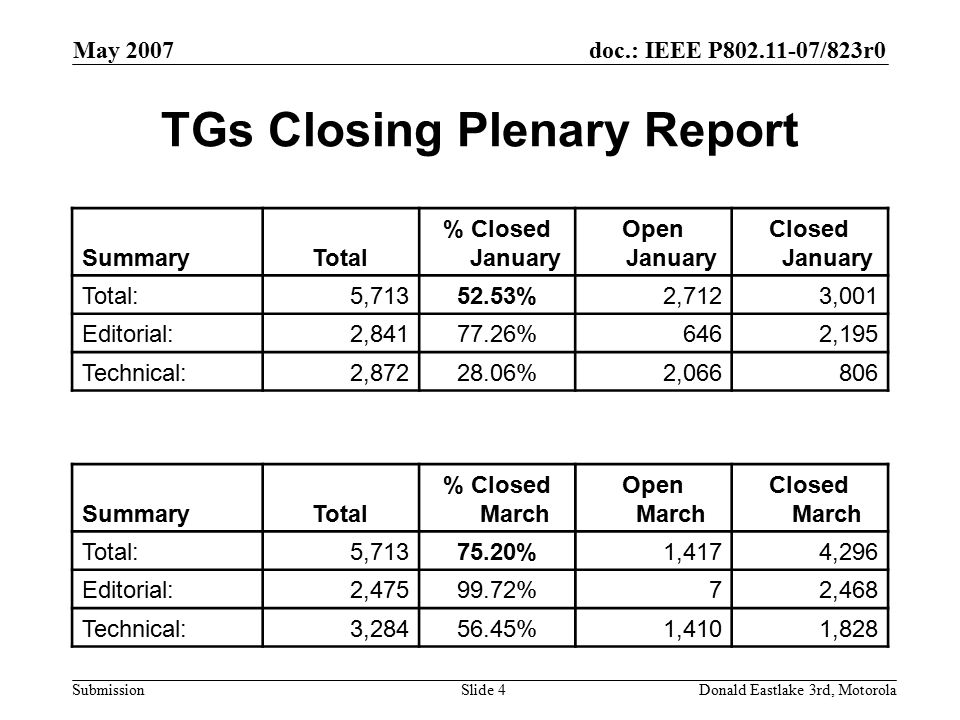 doc.: IEEE P /823r0 Submission May 2007 Donald Eastlake 3rd, MotorolaSlide 4 TGs Closing Plenary Report SummaryTotal % Closed January Open January Closed January Total:5, %2,7123,001 Editorial:2, %6462,195 Technical:2, %2, SummaryTotal % Closed March Open March Closed March Total:5, %1,4174,296 Editorial:2, %72,468 Technical:3, %1,4101,828