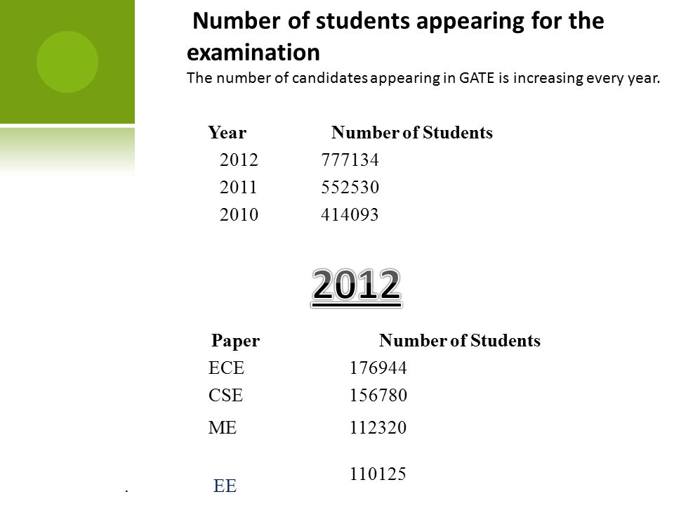 YearNumber of Students PaperNumber of Students ECE CSE ME