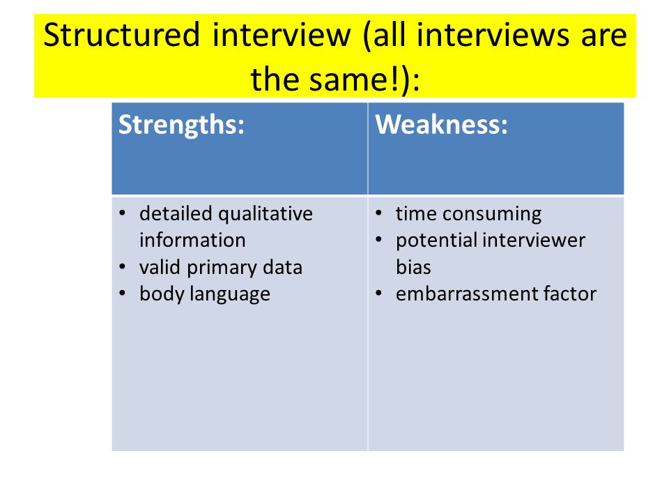 old fashioned strengths and weaknesses job interview gift example