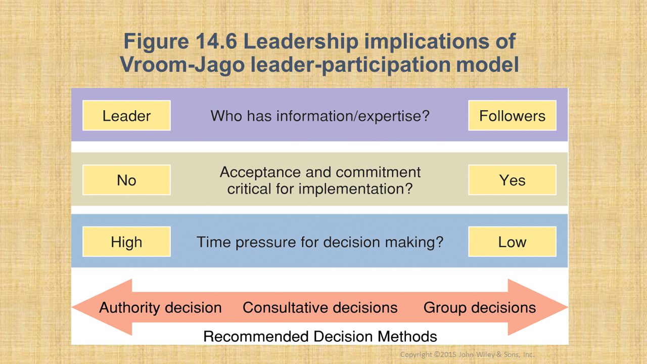 leader participation model