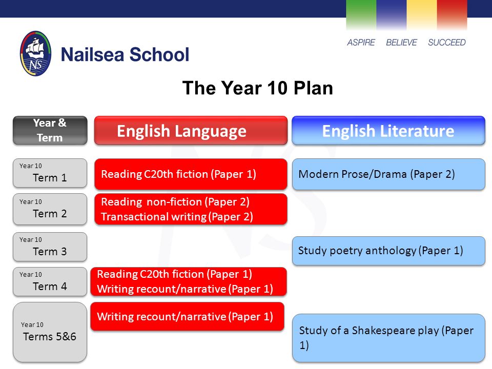 Year & Term English Language English Literature Year 10 Term 1 Year 10 Term 1 Year 10 Term 2 Year 10 Term 2 Year 10 Term 3 Year 10 Term 3 Year 10 Term 4 Year 10 Term 4 Modern Prose/Drama (Paper 2) Study poetry anthology (Paper 1) Reading non-fiction (Paper 2) Transactional writing (Paper 2) Reading non-fiction (Paper 2) Transactional writing (Paper 2) Reading C20th fiction (Paper 1) Writing recount/narrative (Paper 1) Reading C20th fiction (Paper 1) Writing recount/narrative (Paper 1) Study of a Shakespeare play (Paper 1) Year 10 Terms 5&6 Year 10 Terms 5&6 Reading C20th fiction (Paper 1) The Year 10 Plan