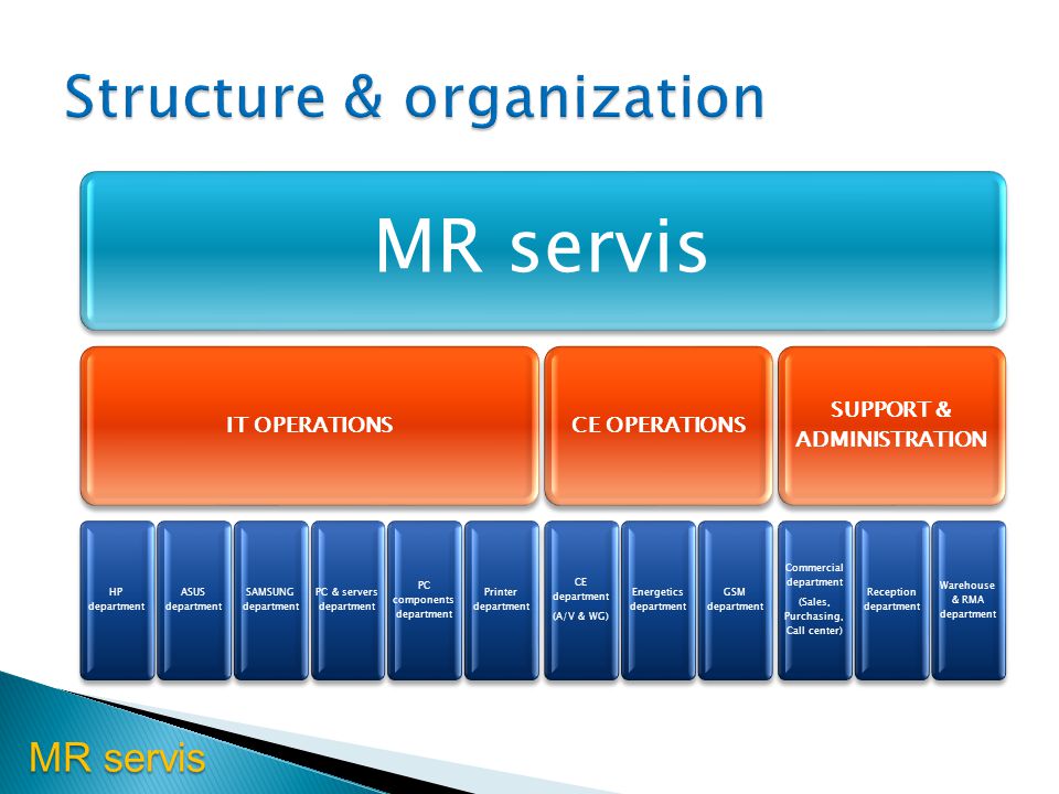MR servis IT OPERATIONS HP department ASUS department SAMSUNG department PC & servers department PC components department Printer department CE OPERATIONS CE department (A/V & WG) Energetics department GSM department SUPPORT & ADMINISTRATION Commercial department (Sales, Purchasing, Call center) Reception department Warehouse & RMA department