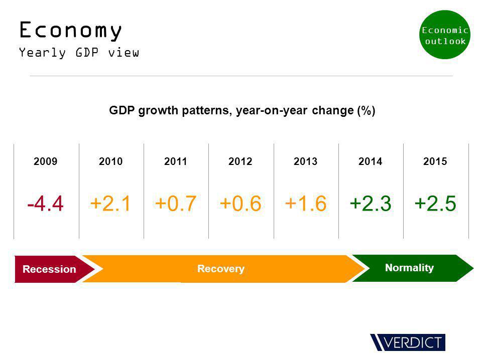 Economy Yearly GDP view GDP growth patterns, year-on-year change (%) Normality Recession Recovery Economic outlook