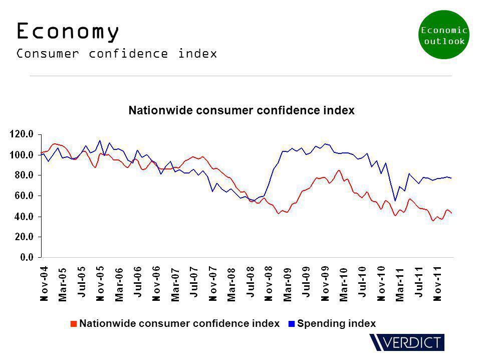 Economy Consumer confidence index Nationwide consumer confidence index Nationwide consumer confidence index Spending index Economic outlook
