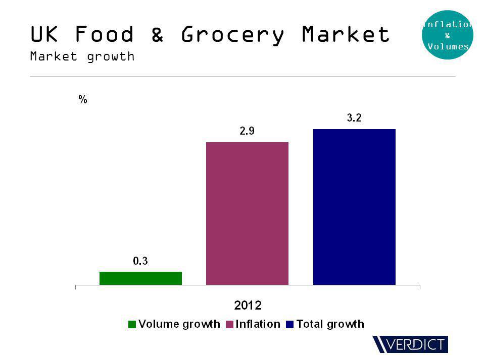UK Food & Grocery Market Market growth Inflation & Volumes