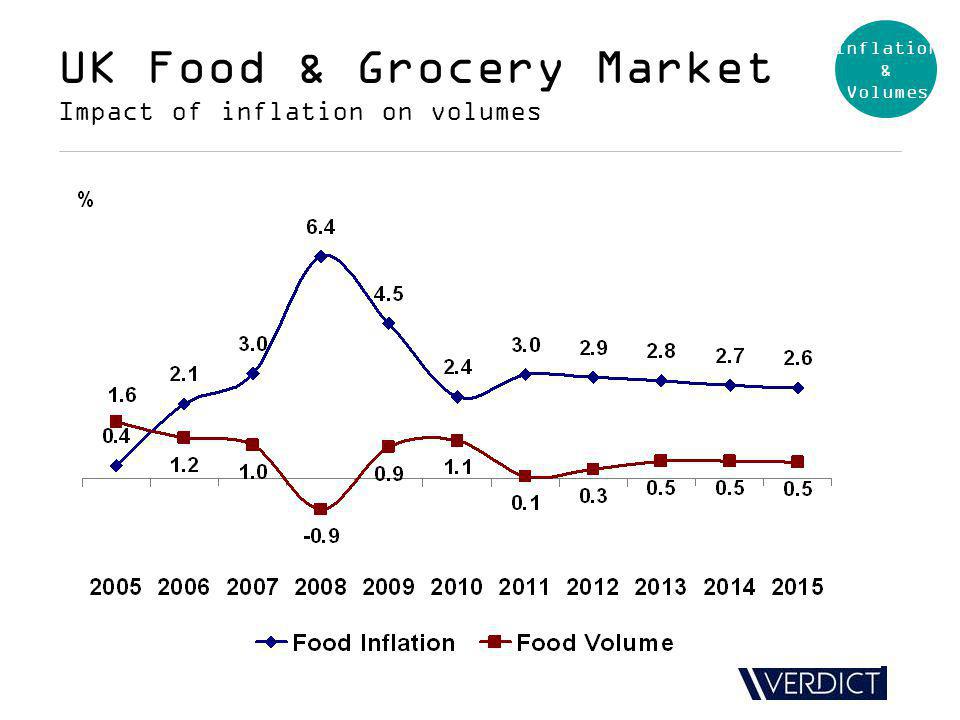 UK Food & Grocery Market Impact of inflation on volumes Inflation & Volumes