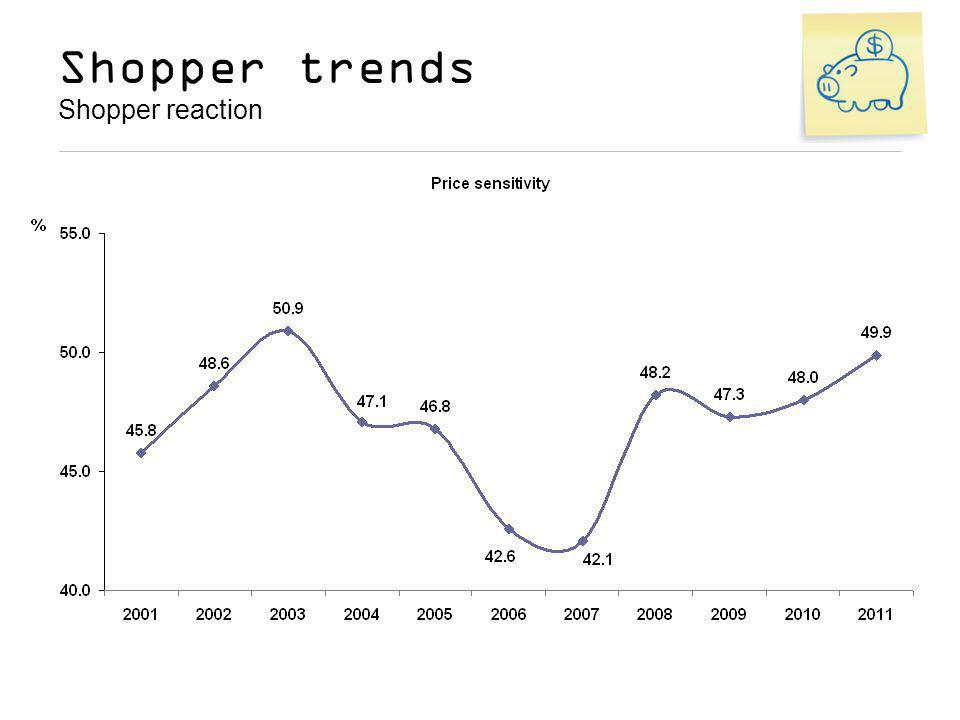 Shopper trends Shopper reaction Cheaper- pricing & promotions