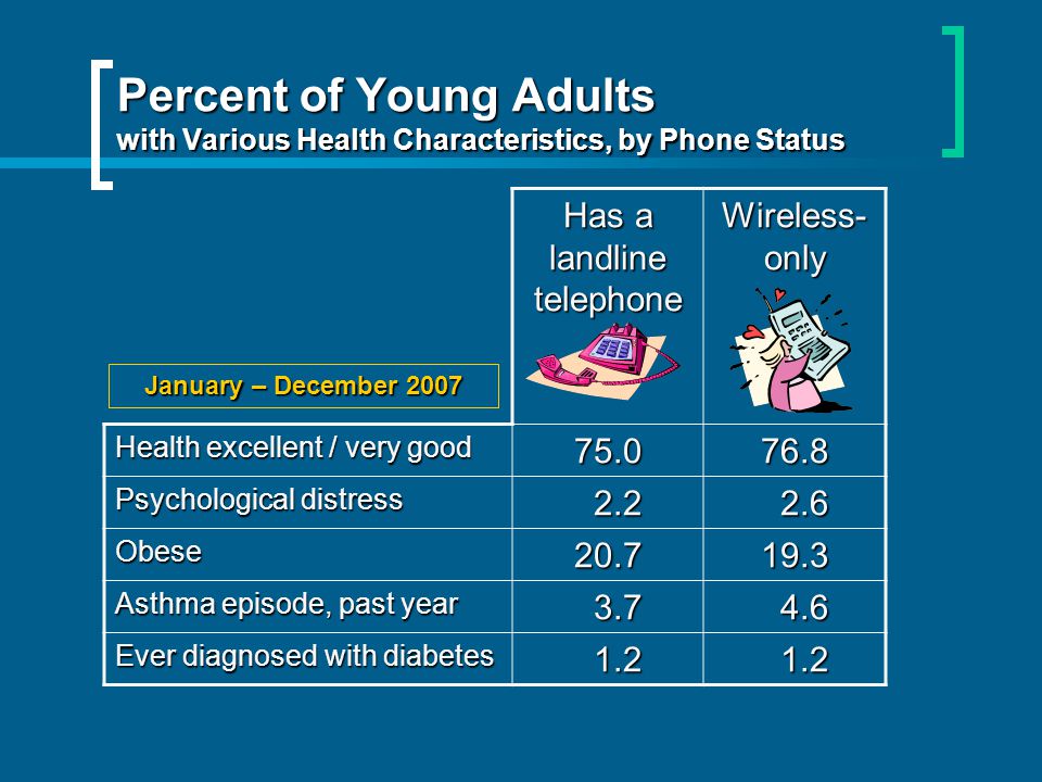 Percent of Young Adults with Various Health Characteristics, by Phone Status Has a landline telephone Wireless- only Health excellent / very good Psychological distress Obese Asthma episode, past year Ever diagnosed with diabetes January – December 2007