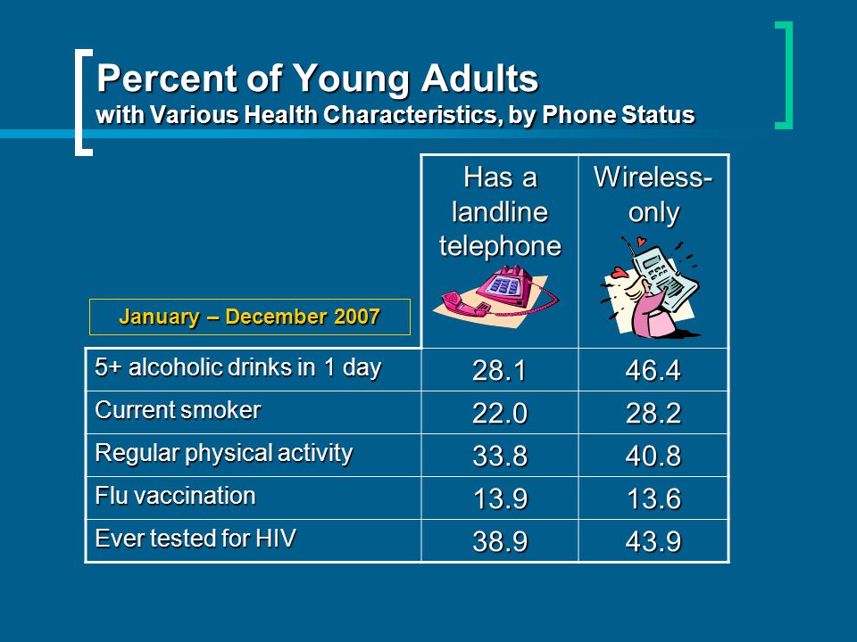 Percent of Young Adults with Various Health Characteristics, by Phone Status Has a landline telephone Wireless- only 5+ alcoholic drinks in 1 day Current smoker Regular physical activity Flu vaccination Ever tested for HIV January – December 2007