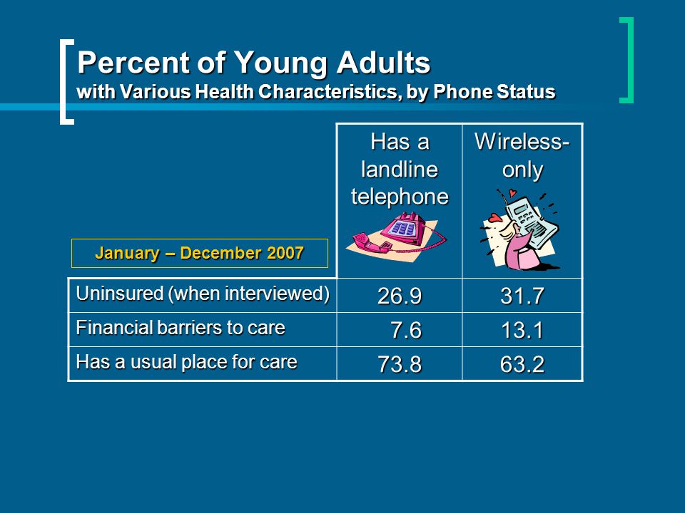 Percent of Young Adults with Various Health Characteristics, by Phone Status Has a landline telephone Wireless- only Uninsured (when interviewed) Financial barriers to care Has a usual place for care January – December 2007