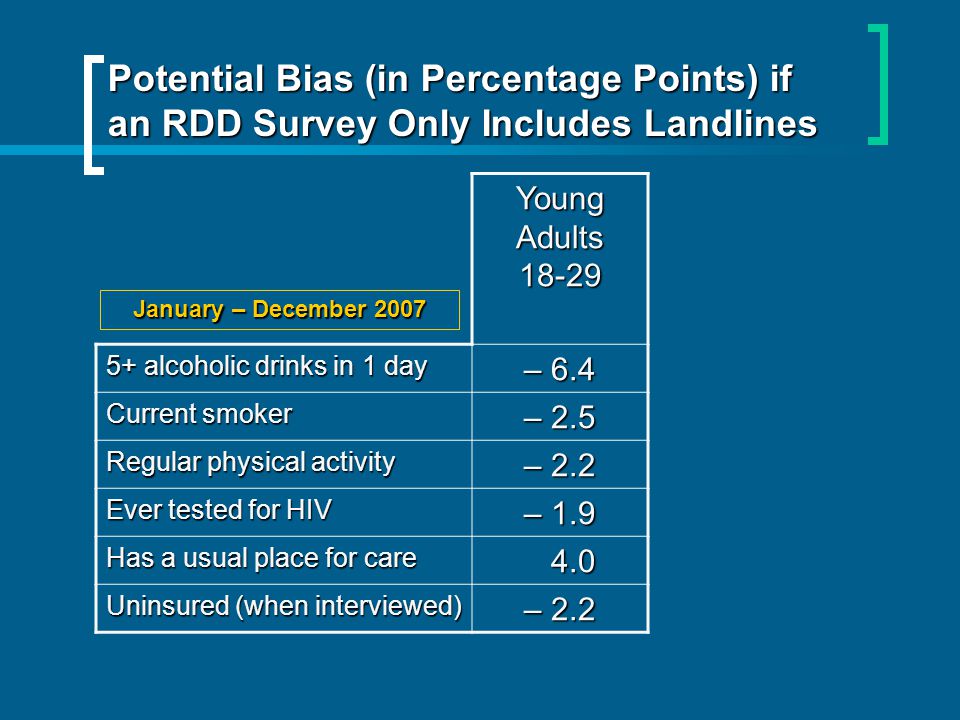 Potential Bias (in Percentage Points) if an RDD Survey Only Includes Landlines YoungAdults alcoholic drinks in 1 day – 6.4 Current smoker – 2.5 Regular physical activity – 2.2 Ever tested for HIV – 1.9 Has a usual place for care Uninsured (when interviewed) – 2.2 January – December 2007
