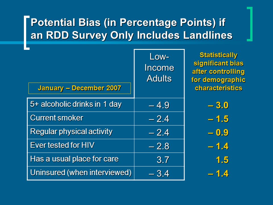 Potential Bias (in Percentage Points) if an RDD Survey Only Includes Landlines Low- Income Adults Statistically significant bias after controlling for demographic characteristics 5+ alcoholic drinks in 1 day – 4.9 – 3.0 Current smoker – 2.4 – 1.5 Regular physical activity – 2.4 – 0.9 Ever tested for HIV – 2.8 – 1.4 Has a usual place for care Uninsured (when interviewed) – 3.4 – 1.4 January – December 2007