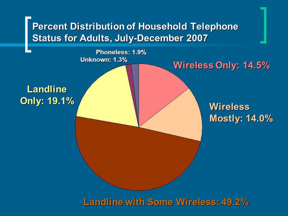 Percent Distribution of Household Telephone Status for Adults, July-December 2007 Wireless Only: 14.5% Landline with Some Wireless: 49.2% Landline Only: 19.1% Unknown: 1.3% Phoneless: 1.9% Wireless Mostly: 14.0%