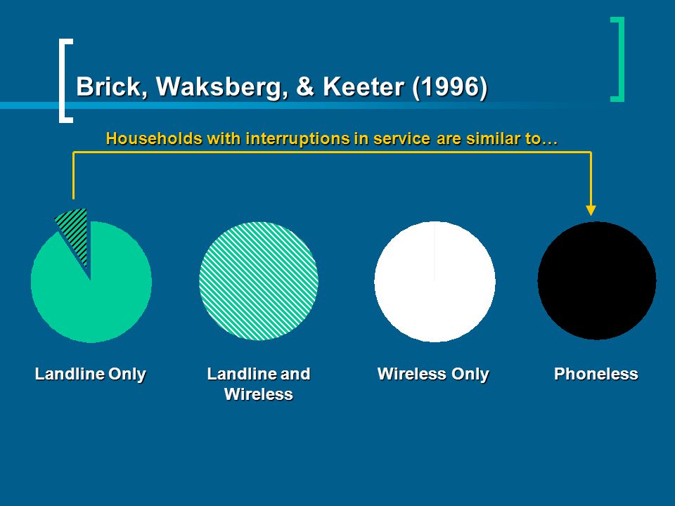 Brick, Waksberg, & Keeter (1996) Landline Only Landline and Wireless Wireless Only Phoneless Households with interruptions in service are similar to…