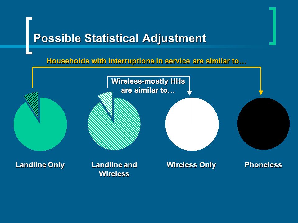 Possible Statistical Adjustment Landline Only Landline and Wireless Wireless Only Phoneless Households with interruptions in service are similar to… Wireless-mostly HHs are similar to…