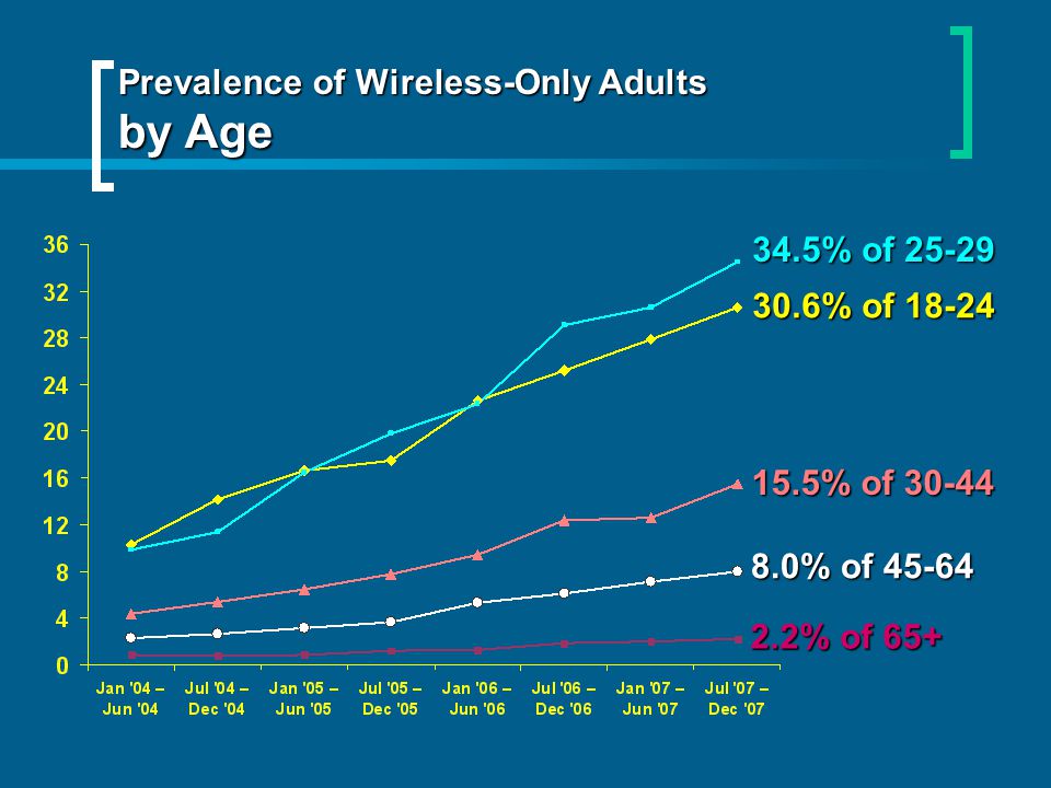Prevalence of Wireless-Only Adults by Age 30.6% of % of % of % of % of 65+