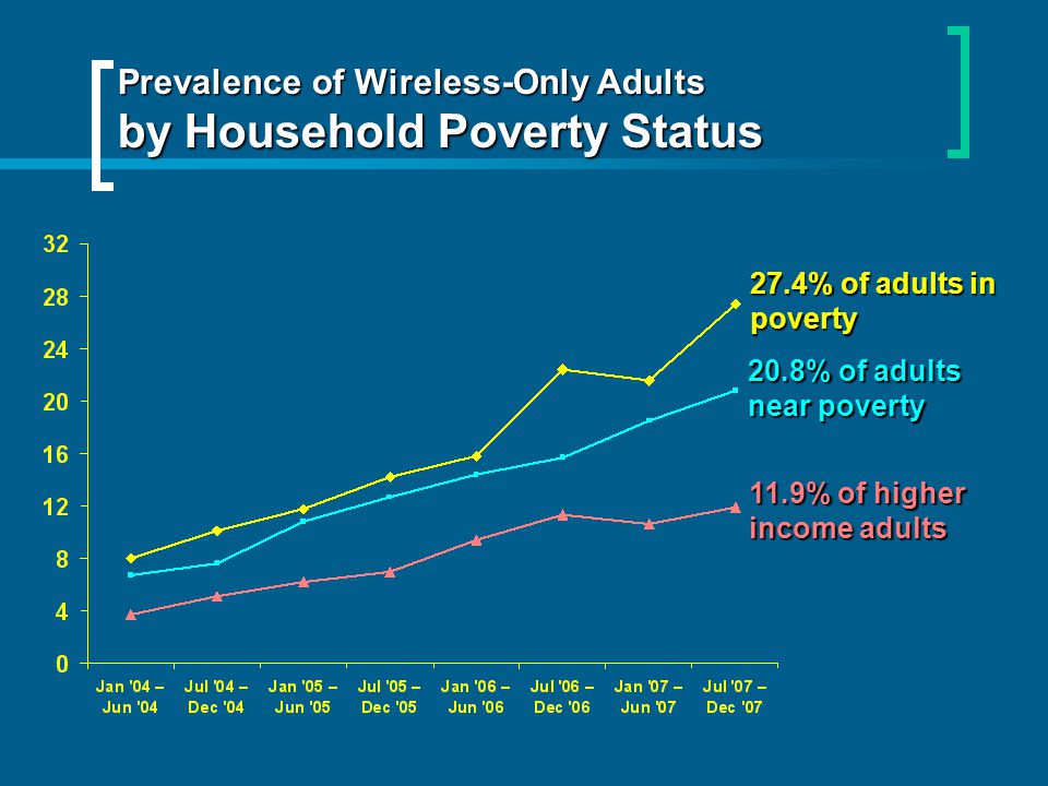 Prevalence of Wireless-Only Adults by Household Poverty Status 27.4% of adults in poverty 20.8% of adults near poverty 11.9% of higher income adults