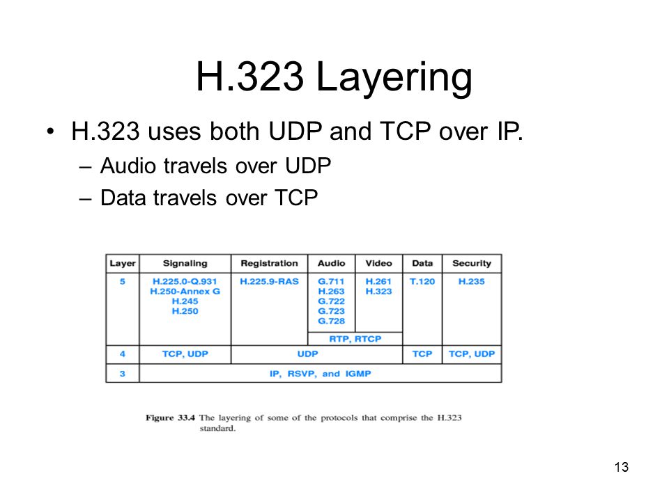 13 H.323 Layering H.323 uses both UDP and TCP over IP.