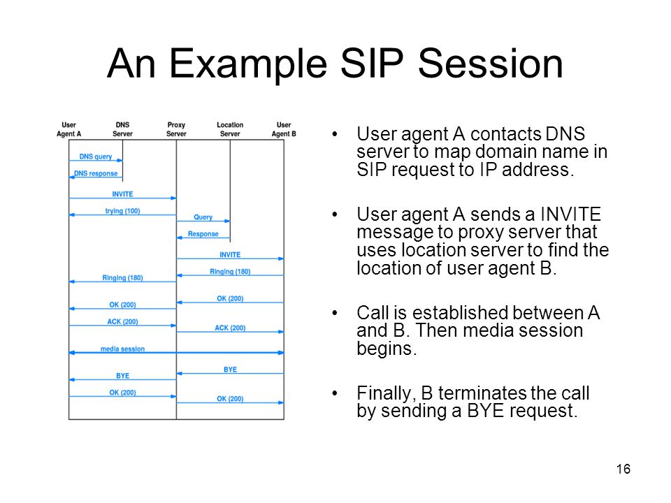 16 An Example SIP Session User agent A contacts DNS server to map domain name in SIP request to IP address.