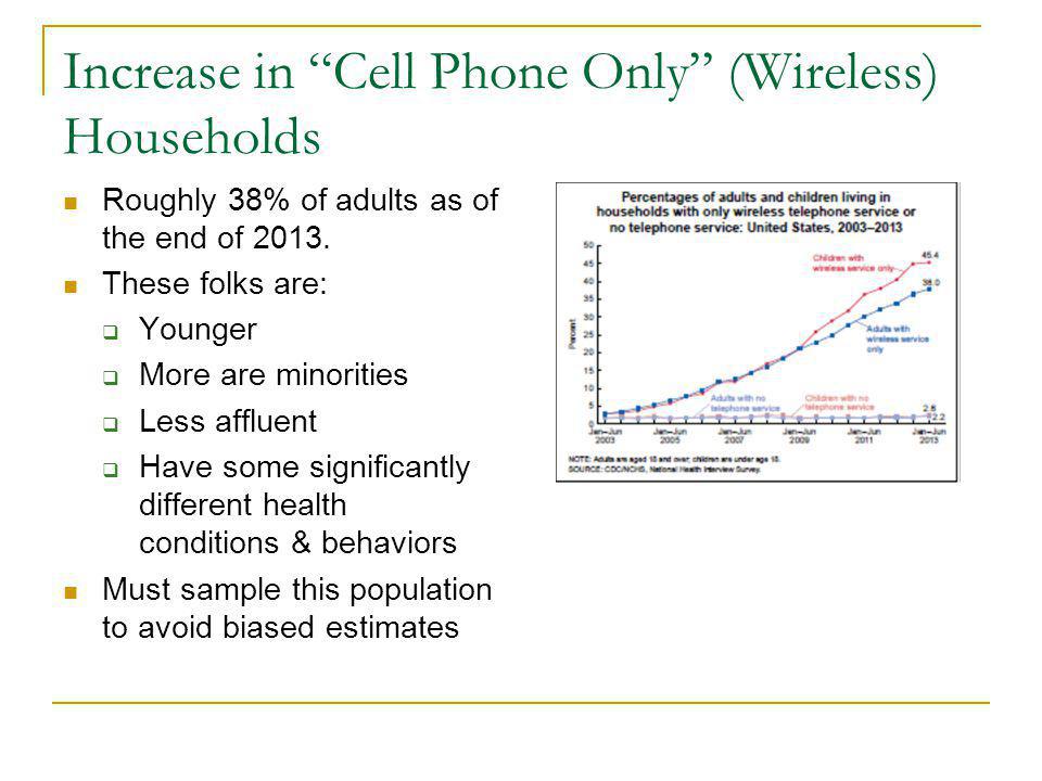 Increase in Cell Phone Only (Wireless) Households Roughly 38% of adults as of the end of 2013.