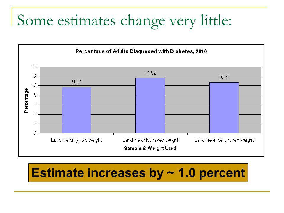 Some estimates change very little: Estimate increases by ~ 1.0 percent