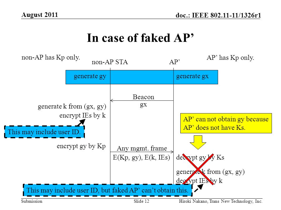 Submission doc.: IEEE /1326r1 In case of faked AP August 2011 Hiroki Nakano, Trans New Technology, Inc.Slide 12 non-AP STAAP Beacon Any mgmt.