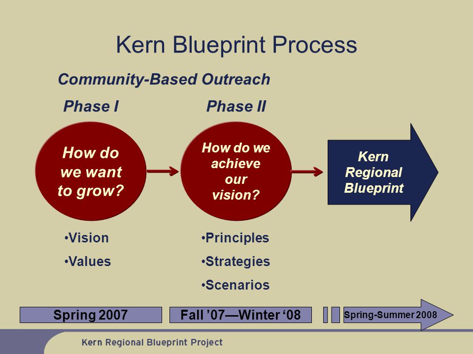 Kern Blueprint Process How do we want to grow. Phase I How do we achieve our vision.