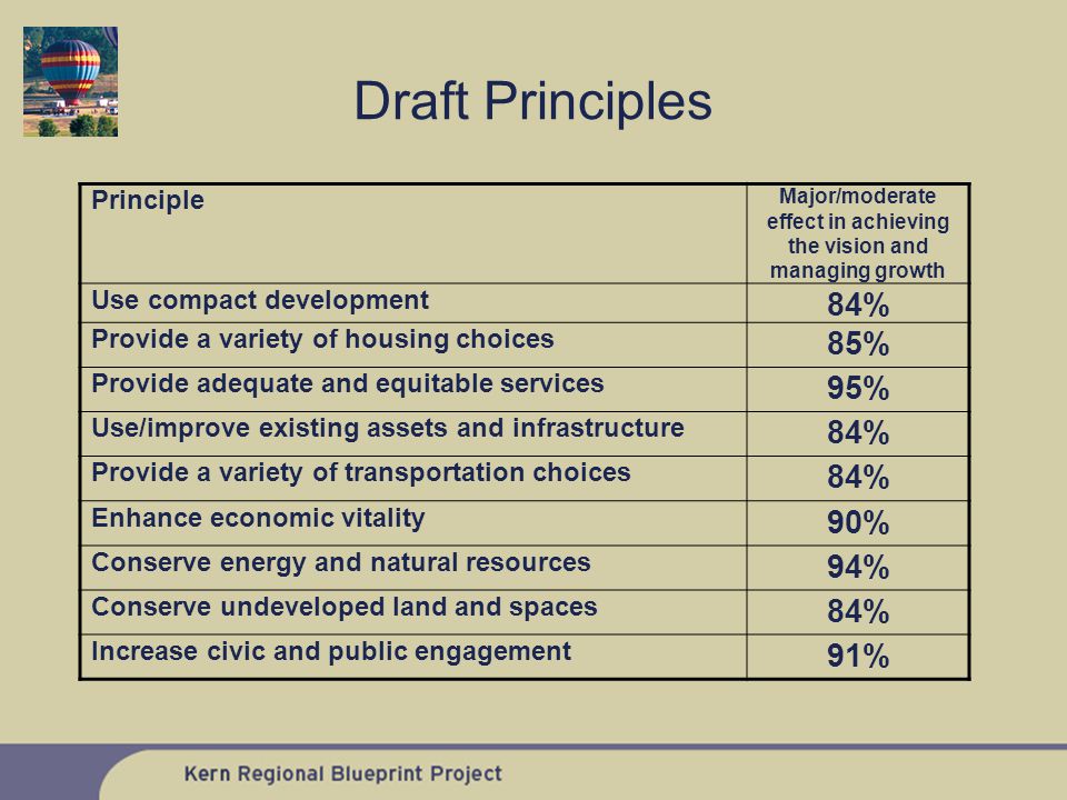 Draft Principles Principle Major/moderate effect in achieving the vision and managing growth Use compact development 84% Provide a variety of housing choices 85% Provide adequate and equitable services 95% Use/improve existing assets and infrastructure 84% Provide a variety of transportation choices 84% Enhance economic vitality 90% Conserve energy and natural resources 94% Conserve undeveloped land and spaces 84% Increase civic and public engagement 91%