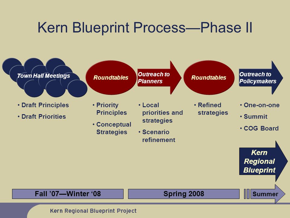 Kern Blueprint ProcessPhase II Roundtables Priority Principles Conceptual Strategies Fall 07Winter 08Spring 2008 Summer Outreach to Planners Local priorities and strategies Scenario refinement Refined strategies Town Hall Meetings Draft Principles Draft Priorities Roundtables Outreach to Policymakers One-on-one Summit COG Board Kern Regional Blueprint
