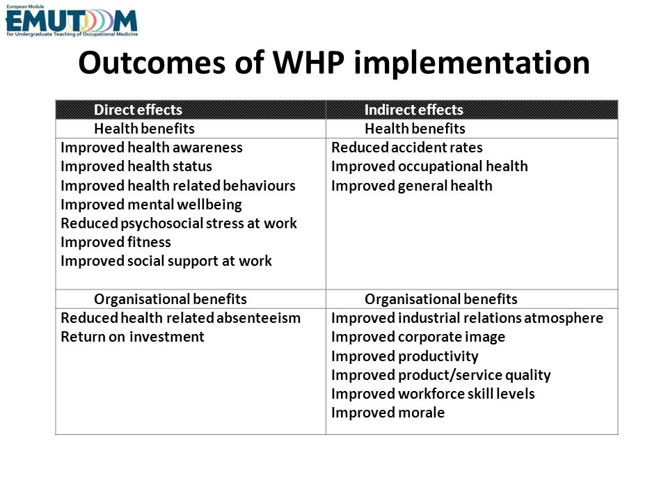 Outcomes of WHP implementation Direct effectsIndirect effects Health benefits Improved health awareness Improved health status Improved health related behaviours Improved mental wellbeing Reduced psychosocial stress at work Improved fitness Improved social support at work Reduced accident rates Improved occupational health Improved general health Organisational benefits Reduced health related absenteeism Return on investment Improved industrial relations atmosphere Improved corporate image Improved productivity Improved product/service quality Improved workforce skill levels Improved morale