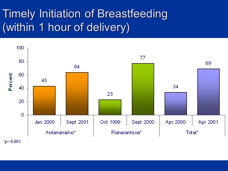 Timely Initiation of Breastfeeding (within 1 hour of delivery)