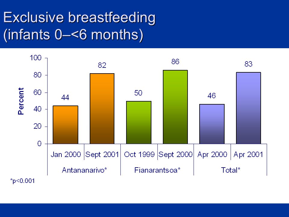 Exclusive breastfeeding (infants 0–<6 months)