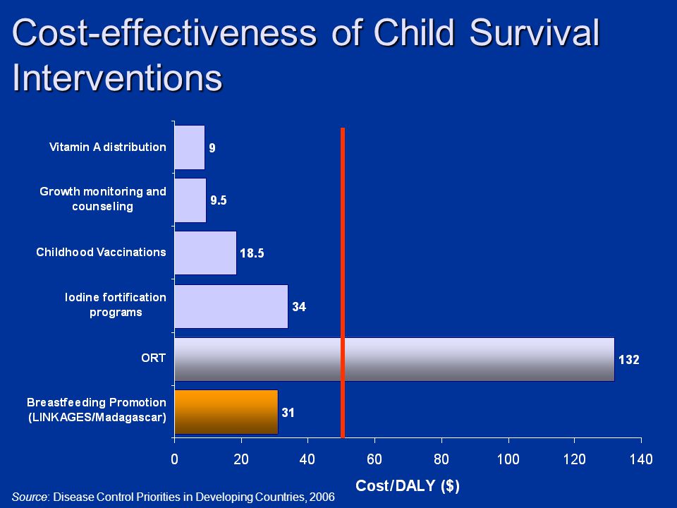 Source: Disease Control Priorities in Developing Countries, 2006 Cost-effectiveness of Child Survival Interventions