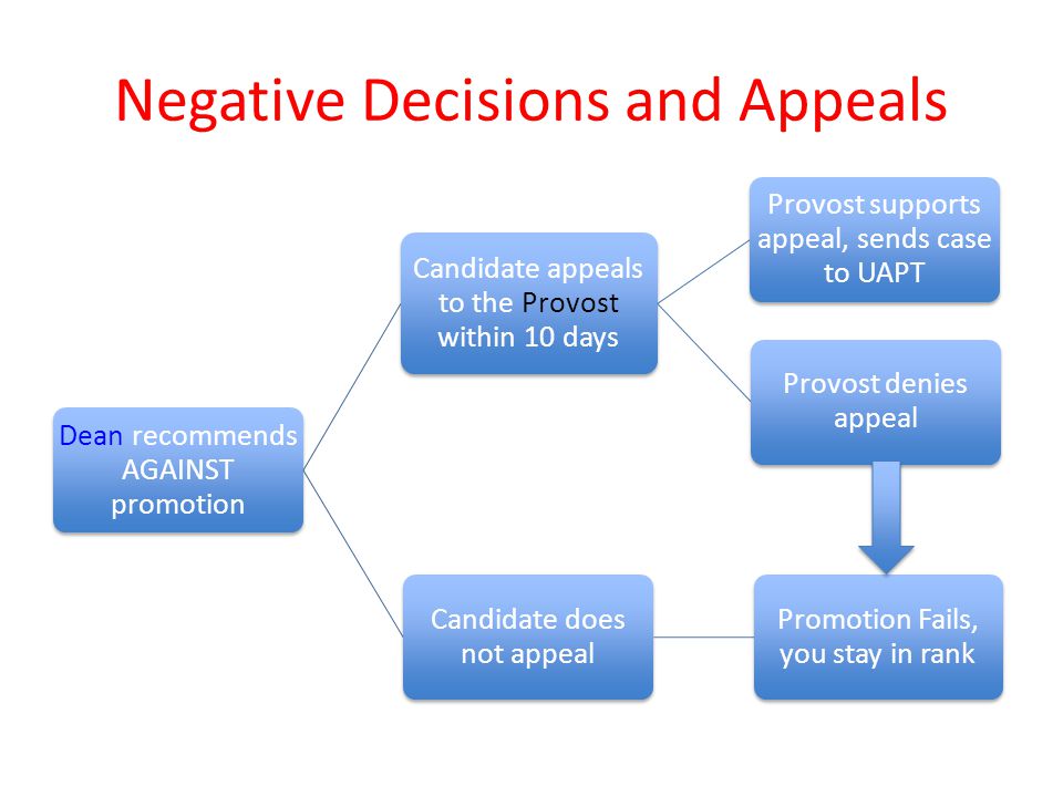 Negative Decisions and Appeals Dean recommends AGAINST promotion Candidate appeals to the Provost within 10 days Provost supports appeal, sends case to UAPT Provost denies appeal Candidate does not appeal Promotion Fails, you stay in rank