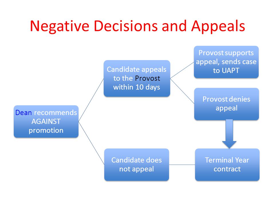 Negative Decisions and Appeals Dean recommends AGAINST promotion Candidate appeals to the Provost within 10 days Provost supports appeal, sends case to UAPT Provost denies appeal Candidate does not appeal Terminal Year contract