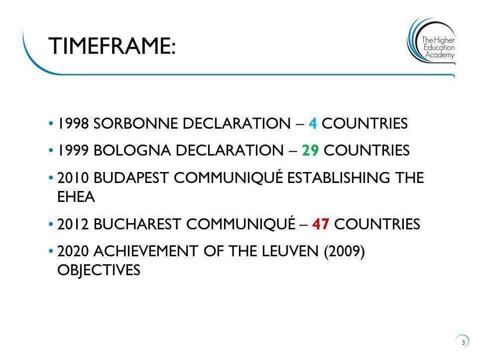 1998 SORBONNE DECLARATION – 4 COUNTRIES 1999 BOLOGNA DECLARATION – 29 COUNTRIES 2010 BUDAPEST COMMUNIQUÉ ESTABLISHING THE EHEA 2012 BUCHAREST COMMUNIQUÉ – 47 COUNTRIES 2020 ACHIEVEMENT OF THE LEUVEN (2009) OBJECTIVES 3 TIMEFRAME: