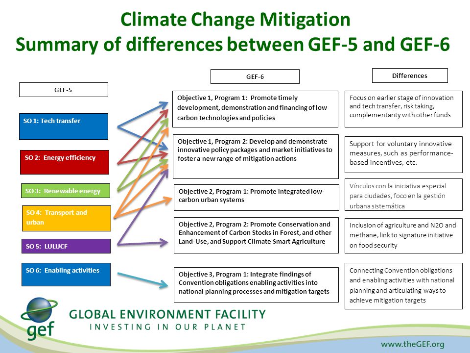 Climate Change Mitigation Summary of differences between GEF-5 and GEF-6 GEF-5 SO 1: Tech transfer SO 2: Energy efficiency SO 3: Renewable energy SO 4: Transport and urban SO 5: LULUCF SO 6: Enabling activities GEF-6 Objective 1, Program 1: Promote timely development, demonstration and financing of low carbon technologies and policies Objective 1, Program 2: Develop and demonstrate innovative policy packages and market initiatives to foster a new range of mitigation actions Objective 2, Program 1: Promote integrated low- carbon urban systems Objective 2, Program 2: Promote Conservation and Enhancement of Carbon Stocks in Forest, and other Land-Use, and Support Climate Smart Agriculture Objective 3, Program 1: Integrate findings of Convention obligations enabling activities into national planning processes and mitigation targets Differences Focus on earlier stage of innovation and tech transfer, risk taking, complementarity with other funds Support for voluntary innovative measures, such as performance- based incentives, etc.