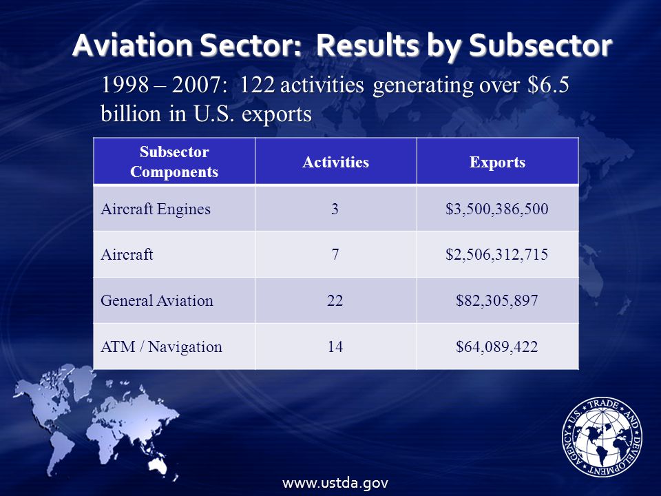 Aviation Sector: Results by Subsector   Subsector Components ActivitiesExports Aircraft Engines3$3,500,386,500 Aircraft7$2,506,312,715 General Aviation22$82,305,897 ATM / Navigation14$64,089, – 2007: 122 activities generating over $6.5 billion in U.S.