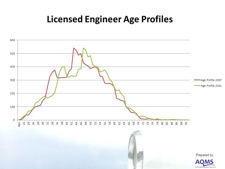 Licensed Engineer Age Profiles Prepared by
