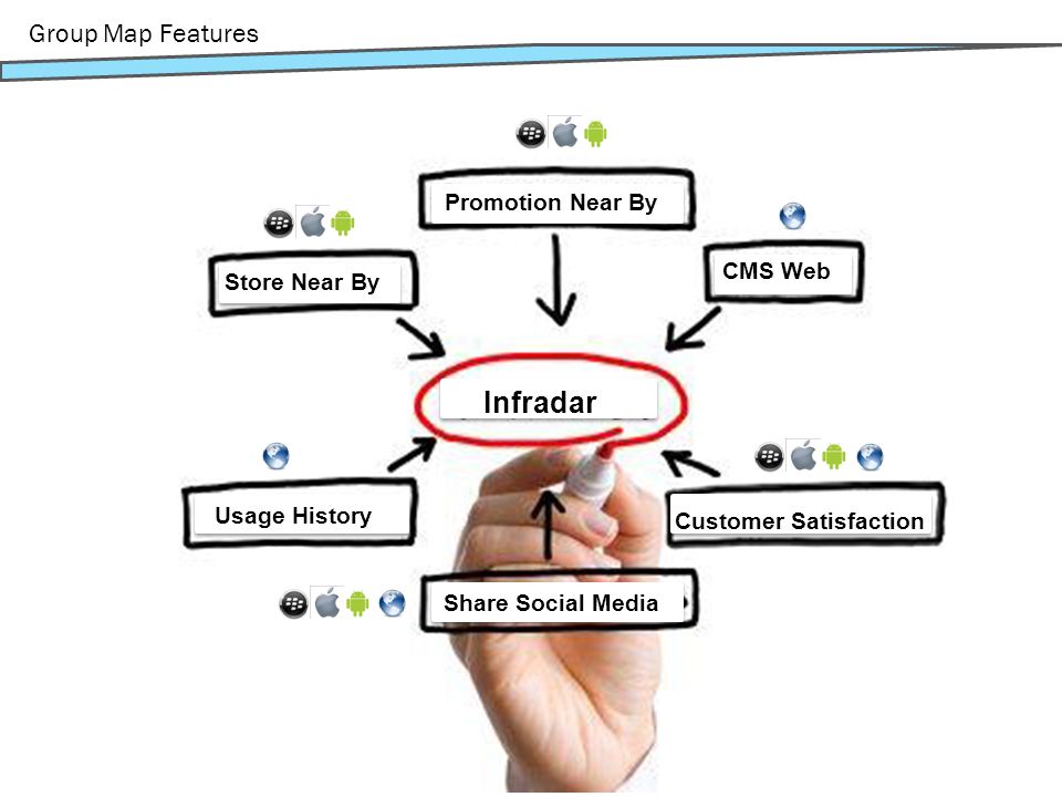 Group Map Features Infradar Store Near By Promotion Near By Customer Satisfaction Share Social Media CMS Web Usage History