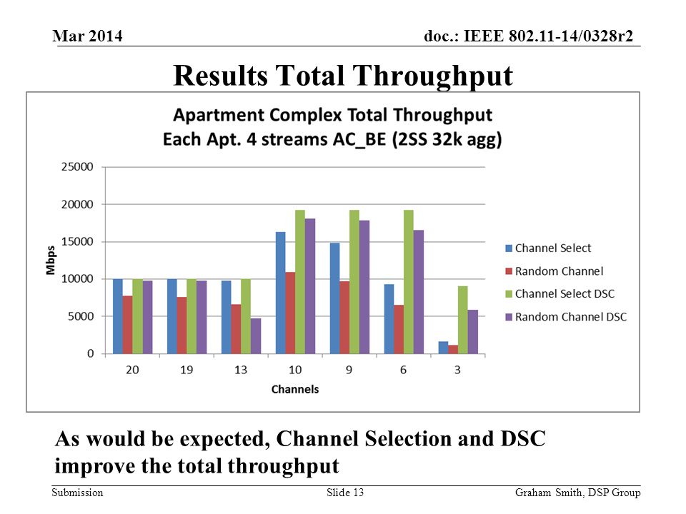 doc.: IEEE /0328r2 Submission Results Total Throughput Graham Smith, DSP GroupSlide 13 As would be expected, Channel Selection and DSC improve the total throughput Mar 2014