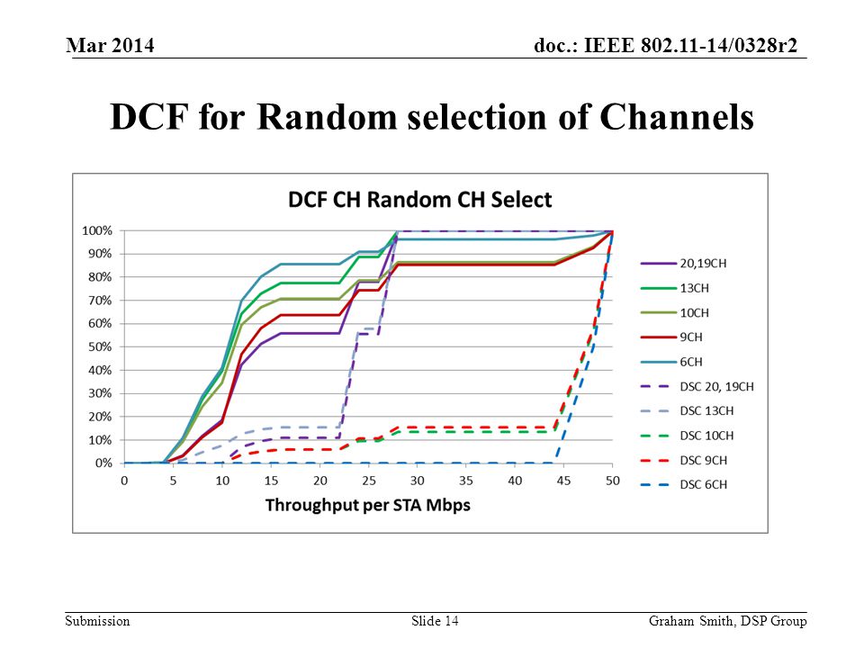 doc.: IEEE /0328r2 Submission DCF for Random selection of Channels Mar 2014 Graham Smith, DSP GroupSlide 14