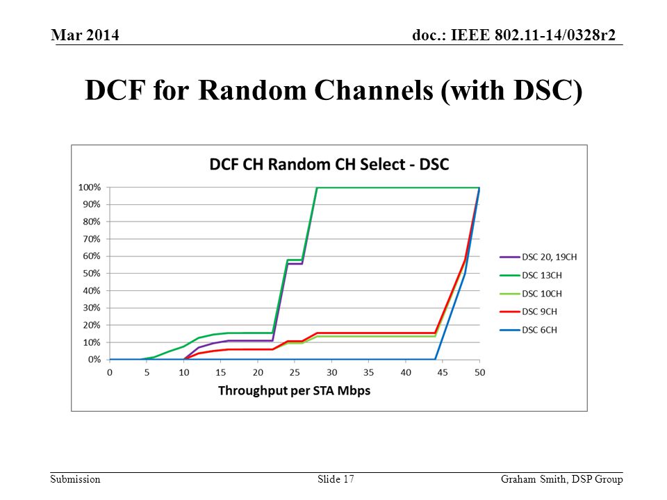 doc.: IEEE /0328r2 Submission DCF for Random Channels (with DSC) Mar 2014 Graham Smith, DSP GroupSlide 17