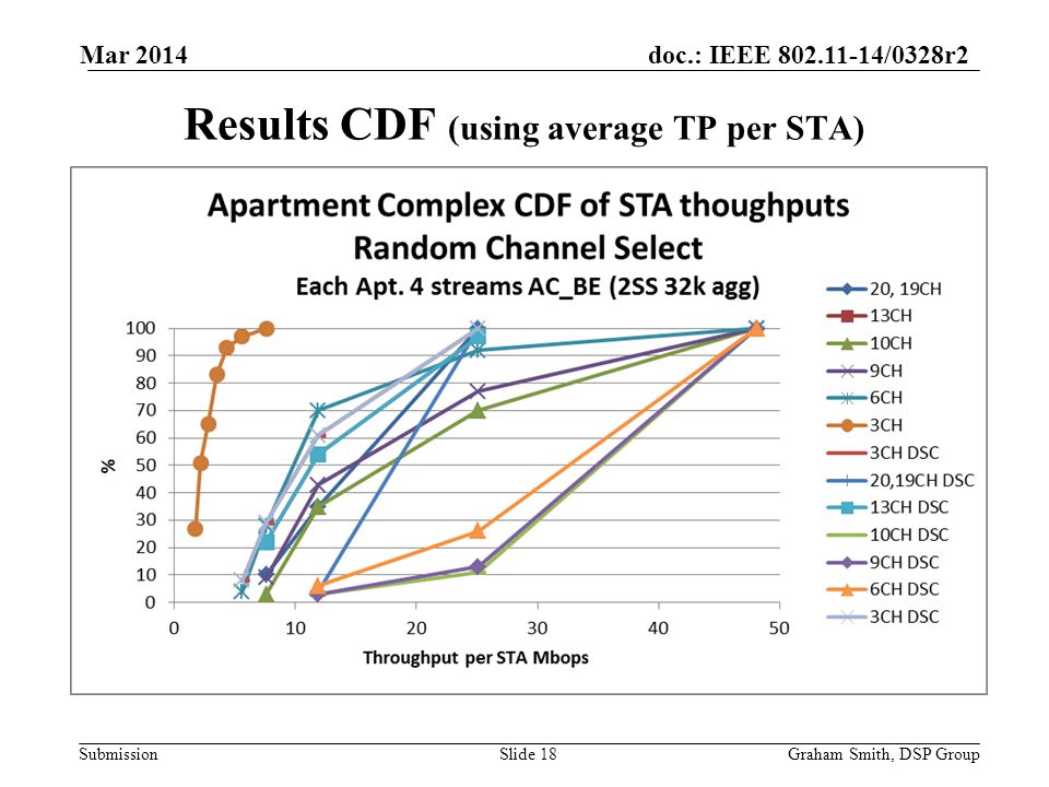 doc.: IEEE /0328r2 Submission Results CDF (using average TP per STA) Graham Smith, DSP GroupSlide 18 Mar 2014