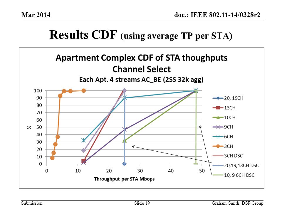 doc.: IEEE /0328r2 Submission Results CDF (using average TP per STA) Graham Smith, DSP GroupSlide 19 Mar 2014
