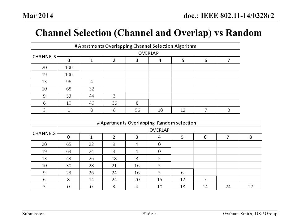 doc.: IEEE /0328r2 Submission Channel Selection (Channel and Overlap) vs Random Graham Smith, DSP GroupSlide 5 Mar 2014