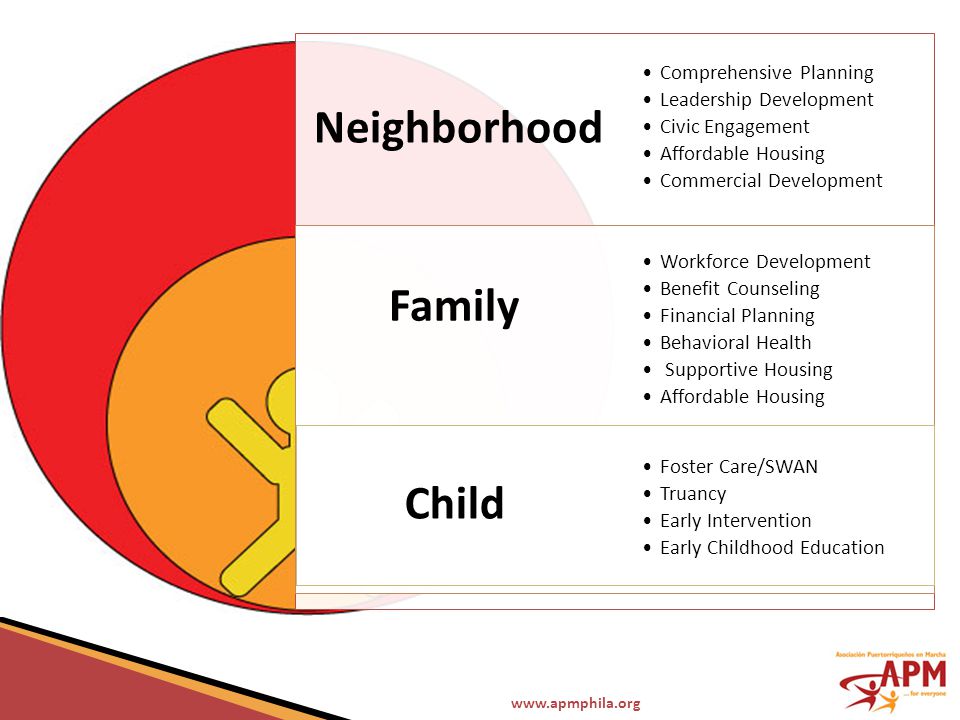 Neighborhood Family Child Comprehensive Planning Leadership Development Civic Engagement Affordable Housing Commercial Development Workforce Development Benefit Counseling Financial Planning Behavioral Health Supportive Housing Affordable Housing Foster Care/SWAN Truancy Early Intervention Early Childhood Education